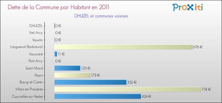 Dette par habitant de la commune en 2011 pour DHUIZEL et les communes proches Comparaison de la dette par habitant de la commune en 2011 pour DHUIZEL et les communes voisines