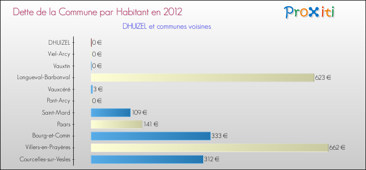 Dette par habitant de la commune en 2012 pour DHUIZEL et les communes proches Comparaison de la dette par habitant de la commune en 2012 pour DHUIZEL et les communes voisines