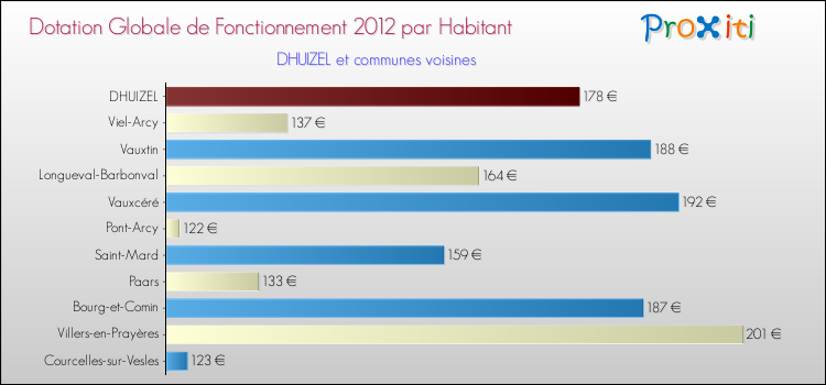 Montant des dotations globales de fonctionnement DGF par Habitant pour DHUIZEL et les communes proches Comparaison des des dotations globales de fonctionnement DGF par habitant pour DHUIZEL et les communes voisines