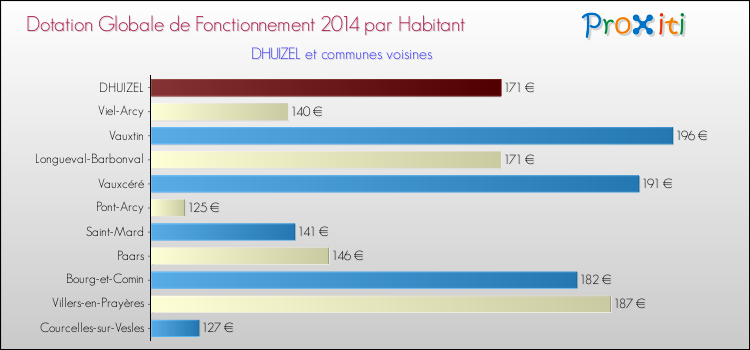 Montant des dotations globales de fonctionnement DGF par Habitant pour DHUIZEL et les communes proches en 2014. Comparaison des des dotations globales de fonctionnement DGF par habitant pour DHUIZEL et les communes voisines en 2014.