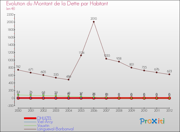 Evolution de la dette par habitant pour la commune de DHUIZEL et les communes proches de 2000 à 2012 Comparaison de la dette par habitant pour DHUIZEL et les communes voisines de 2000 à 2012