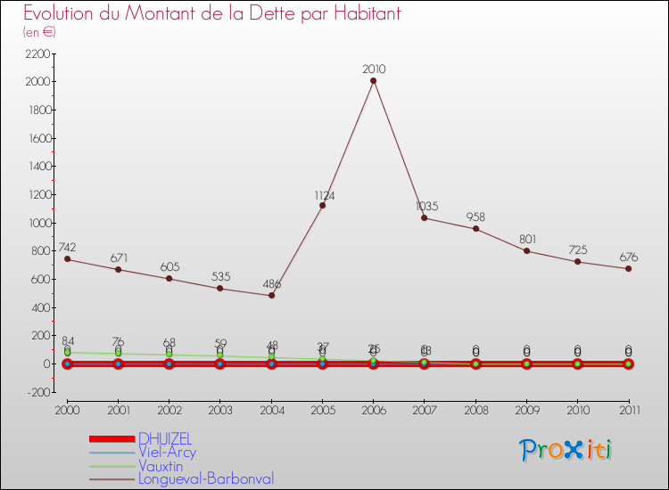 Evolution de la dette par habitant pour la commune de DHUIZEL et les communes proches Comparaison de la dette par habitant pour DHUIZEL et les communes voisines
