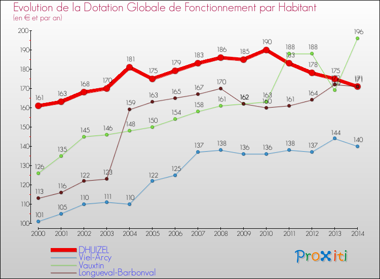 Evolution et montant de la dotation globale de fonctionnement par Habitant pour DHUIZEL et les communes proches de 2000 à 2014. Comparaison des dotations globales de fonctionnement par habitant pour DHUIZEL et les communes voisines de 2000 à 2014.