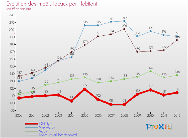 Evolution et montant des impôts locaux par Habitant pour DHUIZEL et les communes proches Comparaison des impôts locaux par habitant pour DHUIZEL et les communes voisines