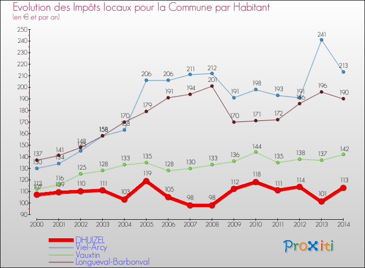 Evolution et montant des impôts locaux par Habitant pour DHUIZEL et les communes proches de 2000 à 2014 Comparaison des impôts locaux par habitant pour DHUIZEL et les communes voisines de 2000 à 2014