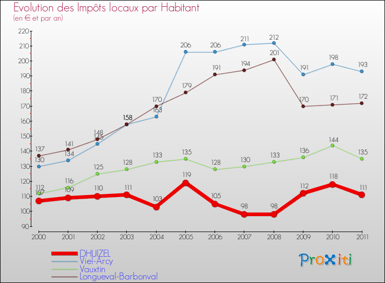 Evolution et montant des impôts locaux par Habitant pour DHUIZEL et les communes proches Comparaison des impôts locaux par habitant pour DHUIZEL et les communes voisines