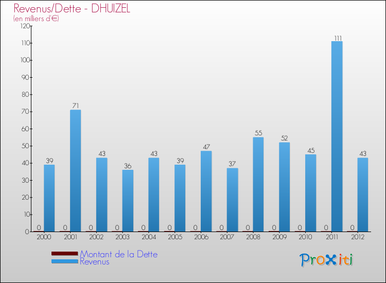 Evolution comparée de la dette et des revenus pour la commune de DHUIZEL de 2000 à 2012 Comparaison de la dette et des revenus pour DHUIZEL de 2000 à 2012