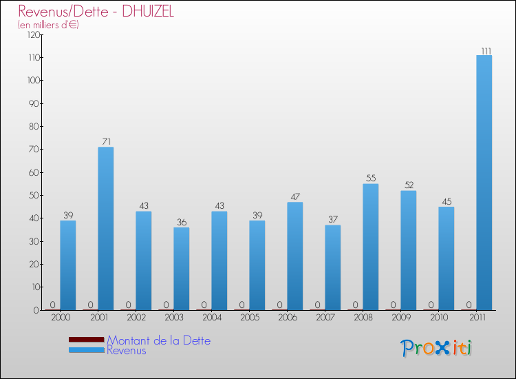 Evolution comparée de la dette et des revenus pour la commune de DHUIZEL de 2000 à 2011 Comparaison de la dette et des revenus pour DHUIZEL de 2000 à 2011