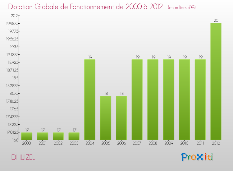 Evolution du montant de la Dotation Globale de Fonctionnement pour la commune de DHUIZEL de 2000 à 2012 Evolution du montant de la Dotation Globale de Fonctionnement pour DHUIZEL de 2000 à 2012