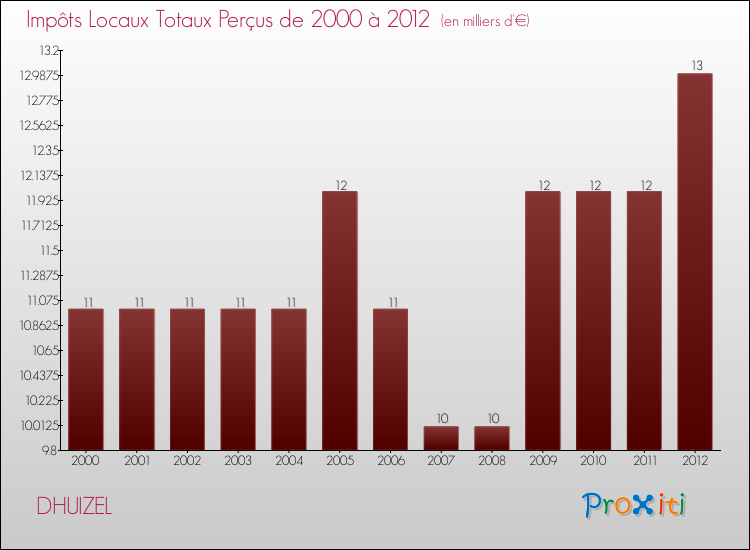 Evolution des Impôts Locaux pour la commune de DHUIZEL de 2000 à 2012 Evolution des Impôts Locaux pour DHUIZEL de 2000 à 2012
