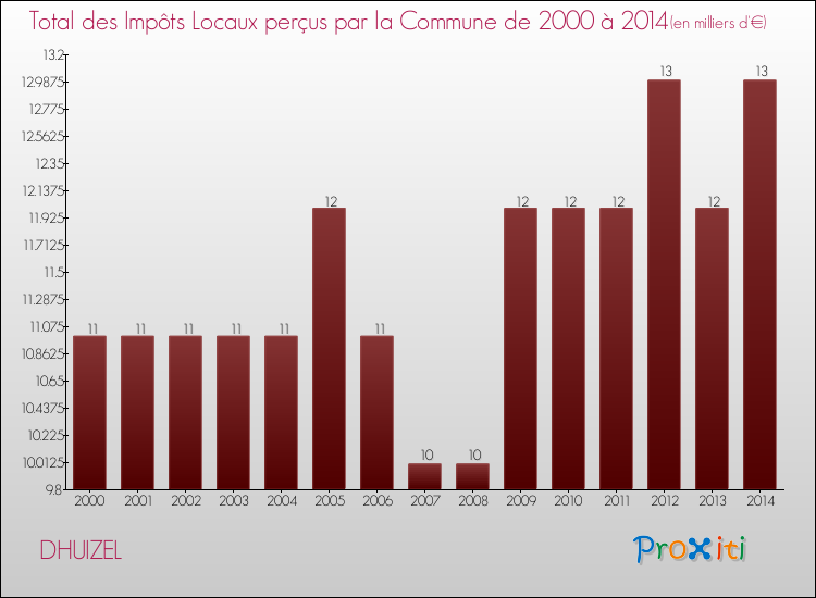 Evolution des Impôts Locaux pour la commune de DHUIZEL de 2000 à 2014 Evolution des Impôts Locaux pour DHUIZEL de 2000 à 2014