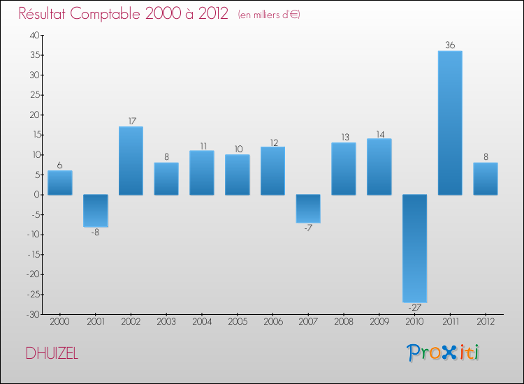 Evolution du résultat comptable pour la commune de DHUIZEL de 2000 à 2012 Evolution du résultat comptable pour DHUIZEL de 2000 à 2012