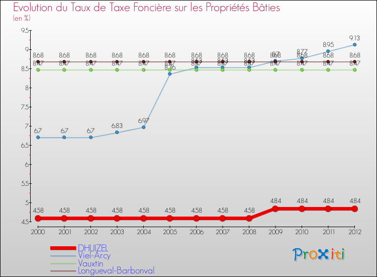 Evolution du taux de la taxe foncière sur le bati pour DHUIZEL et les communes proches de 2000 à 2012 Comparaison des taux de taxe foncière sur le bati pour DHUIZEL et les communes voisines de 2000 à 2012
