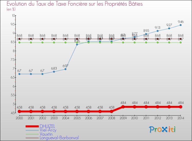 Evolution du taux de la taxe foncière sur le bati pour DHUIZEL et les communes proches de 2000 à 2014 Comparaison des taux de taxe foncière sur le bati pour DHUIZEL et les communes voisines de 2000 à 2014