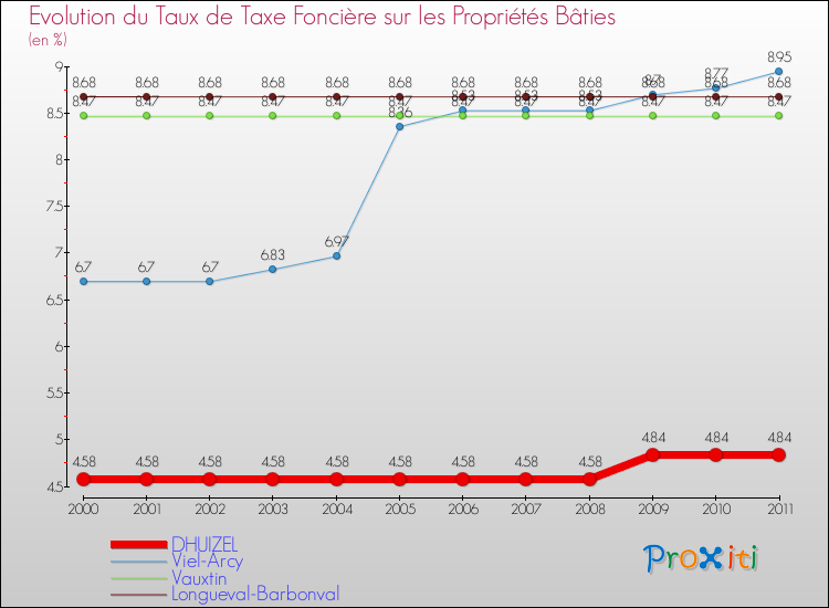 Evolution du taux de la taxe foncière sur le bati pour DHUIZEL et les communes proches Comparaison des taux de taxe foncière sur le bati pour DHUIZEL et les communes voisines
