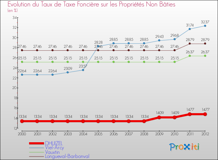 Evolution du taux de la taxe foncière sur les immeubles et terrains non batis pour DHUIZEL et les communes proches de 2000 à 2012 Comparaison des taux de la taxe foncière sur les immeubles et terrains non batis pour DHUIZEL et les communes voisines de 2000 à 2012