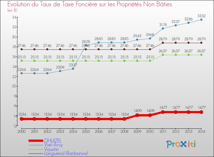 Evolution du taux de la taxe foncière sur les immeubles et terrains non batis pour DHUIZEL et les communes proches de 2000 à 2014 Comparaison des taux de la taxe foncière sur les immeubles et terrains non batis pour DHUIZEL et les communes voisines de 2000 à 2014