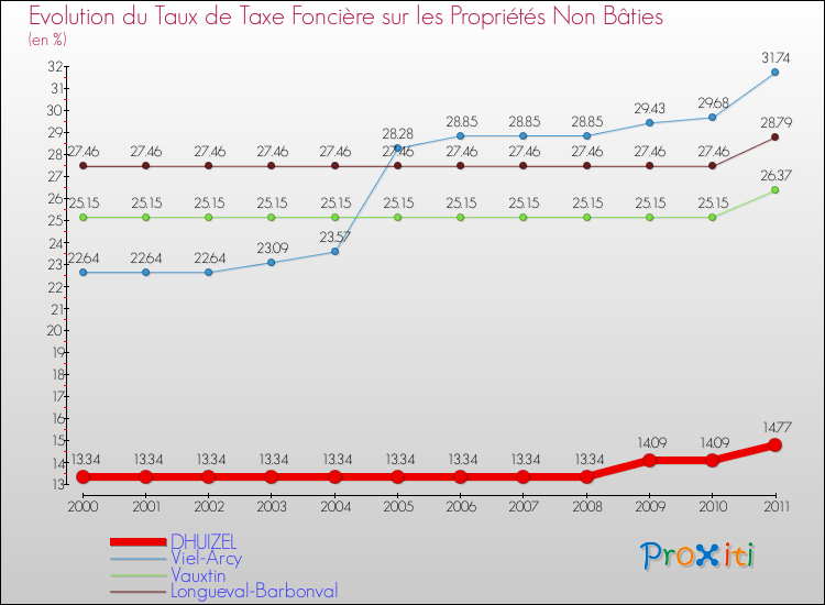 Evolution du taux de la taxe foncière sur les immeubles et terrains non batis pour DHUIZEL et les communes proches Comparaison des taux de la taxe foncière sur les immeubles et terrains non batis pour DHUIZEL et les communes voisines