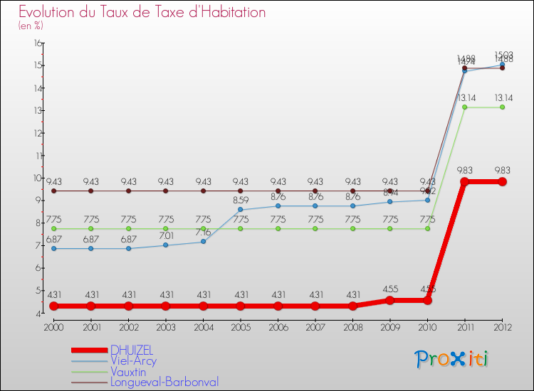 Evolution du taux de la taxe d'habitation pour DHUIZEL et les communes proches Comparaison des taux de la taxe d'habitation pour DHUIZEL et les communes voisines