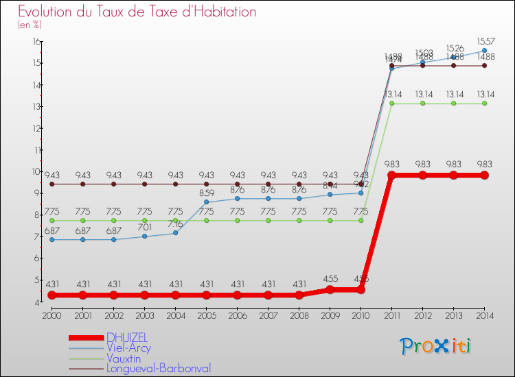 Evolution du taux de la taxe d'habitation pour DHUIZEL et les communes proches de 2000 à 2014 Comparaison des taux de la taxe d'habitation pour DHUIZEL et les communes voisines de 2000 à 2014