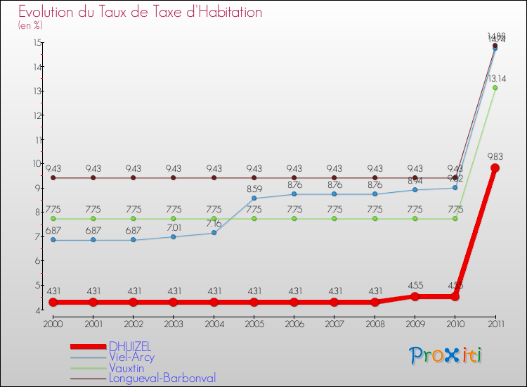 Evolution du taux de la taxe d'habitation pour DHUIZEL et les communes proches Comparaison des taux de la taxe d'habitation pour DHUIZEL et les communes voisines