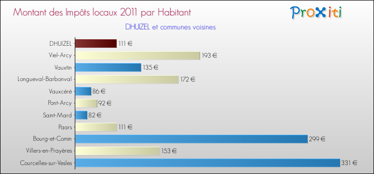 Montant des impôts locaux par Habitant pour DHUIZEL et les communes proches Comparaison des impôts locaux par habitant pour DHUIZEL et les communes voisines
