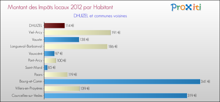 Montant des impôts locaux par Habitant pour DHUIZEL et les communes proches Comparaison des impôts locaux par habitant pour DHUIZEL et les communes voisines
