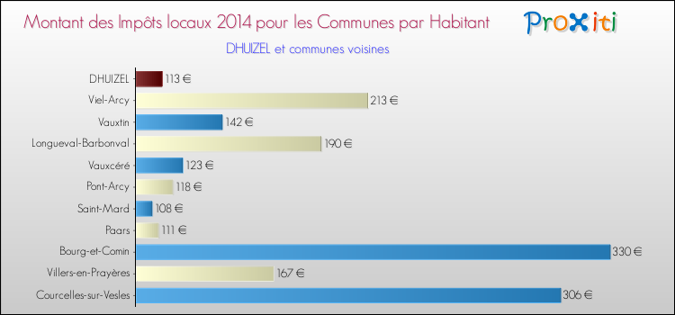 Montant des impôts locaux par Habitant pour DHUIZEL et les communes proches en 2014 Comparaison des impôts locaux par habitant pour DHUIZEL et les communes voisines en 2014