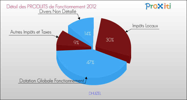 Décomposition du Budget de Fonctionnement 2012 de la commune de DHUIZEL Budget de Fonctionnement 2012 pour la commune de DHUIZEL