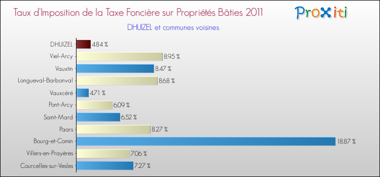 Taux d'imposition de la taxe foncière sur le bati 2011 pour DHUIZEL et les communes proches Comparaison des taux d'imposition de la taxe foncière sur le bati 2011 pour DHUIZEL et les communes voisines