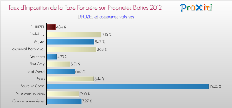 Taux d'imposition de la taxe foncière sur le bati 2012 pour DHUIZEL et les communes proches Comparaison des taux d'imposition de la taxe foncière sur le bati 2012 pour DHUIZEL et les communes voisines