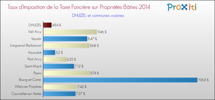 Taux d'imposition de la taxe foncière sur le bati 2014 pour DHUIZEL et les communes proches Comparaison des taux d'imposition de la taxe foncière sur le bati 2014 pour DHUIZEL et les communes voisines