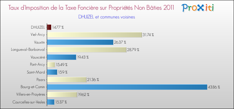 Taux d'imposition de la taxe foncière sur les immeubles et terrains non batis 2011 pour DHUIZEL et les communes proches Comparaison des taux d'imposition de la taxe foncière sur les immeubles et terrains non batis 2011 pour DHUIZEL et les communes voisines