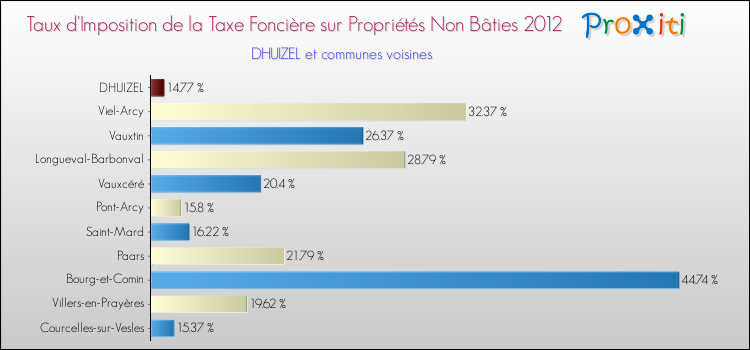 Taux d'imposition de la taxe foncière sur les immeubles et terrains non batis 2012 pour DHUIZEL et les communes proches Comparaison des taux d'imposition de la taxe foncière sur les immeubles et terrains non batis 2012 pour DHUIZEL et les communes voisines