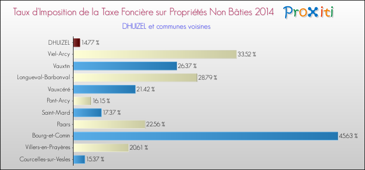 Taux d'imposition de la taxe foncière sur les immeubles et terrains non batis 2014 pour DHUIZEL et les communes proches Comparaison des taux d'imposition de la taxe foncière sur les immeubles et terrains non batis 2014 pour DHUIZEL et les communes voisines