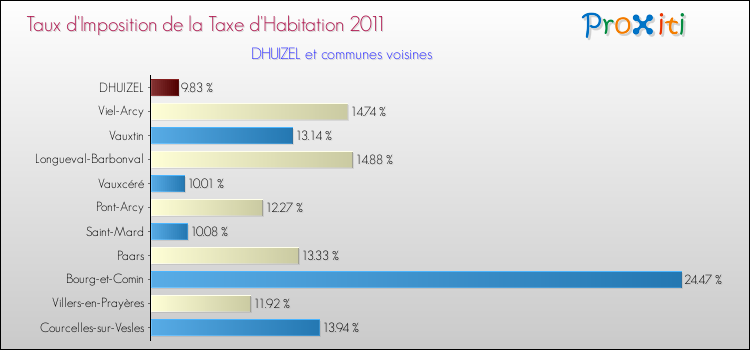 Taux d'imposition de la taxe d'habitation 2011 pour DHUIZEL et les communes proches Comparaison des taux d'imposition de la taxe d'habitation 2011 pour DHUIZEL et les communes voisines