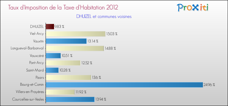 Taux d'imposition de la taxe d'habitation 2012 pour DHUIZEL et les communes proches Comparaison des taux d'imposition de la taxe d'habitation 2012 pour DHUIZEL et les communes voisines