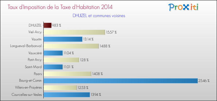Taux d'imposition de la taxe d'habitation 2014 pour DHUIZEL et les communes proches Comparaison des taux d'imposition de la taxe d'habitation 2014 pour DHUIZEL et les communes voisines
