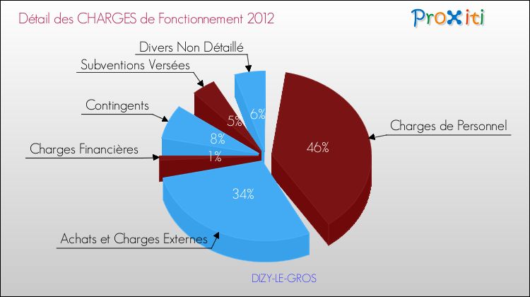 Décomposition des Charges de Fonctionnement 2012 de la commune de DIZY-LE-GROS Charges de Fonctionnement 2012 pour la commune de DIZY-LE-GROS