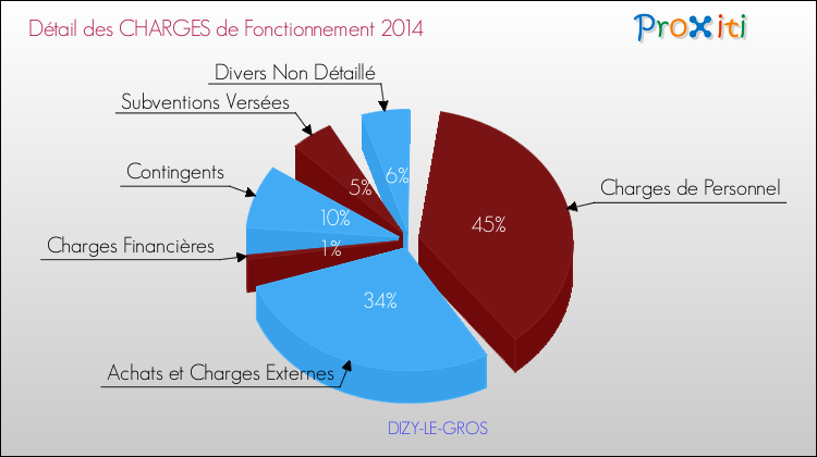 Décomposition des Charges de Fonctionnement 2014 de la commune de DIZY-LE-GROS Charges de Fonctionnement 2014 pour la commune de DIZY-LE-GROS