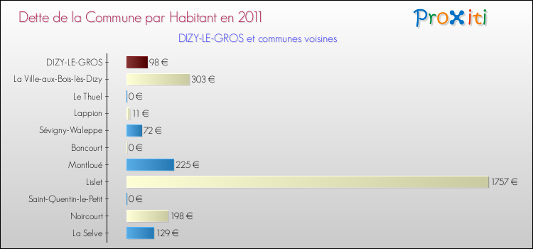 Dette par habitant de la commune en 2011 pour DIZY-LE-GROS et les communes proches Comparaison de la dette par habitant de la commune en 2011 pour DIZY-LE-GROS et les communes voisines