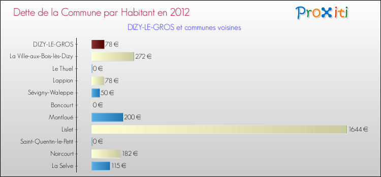 Dette par habitant de la commune en 2012 pour DIZY-LE-GROS et les communes proches Comparaison de la dette par habitant de la commune en 2012 pour DIZY-LE-GROS et les communes voisines