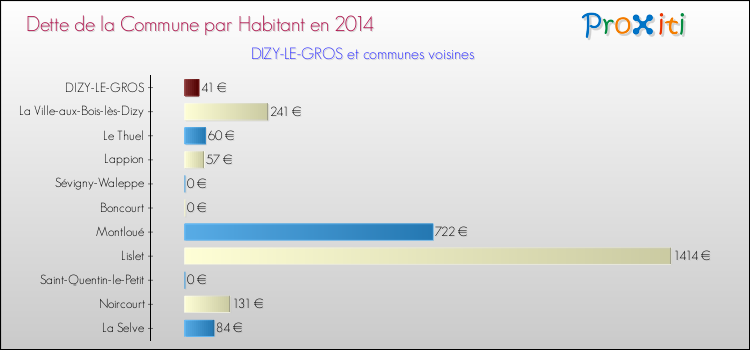 Dette par habitant de la commune en 2014 pour DIZY-LE-GROS et les communes proches Comparaison de la dette par habitant de la commune en 2014 pour DIZY-LE-GROS et les communes voisines