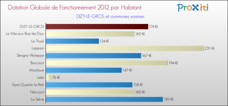 Montant des dotations globales de fonctionnement DGF par Habitant pour DIZY-LE-GROS et les communes proches Comparaison des des dotations globales de fonctionnement DGF par habitant pour DIZY-LE-GROS et les communes voisines