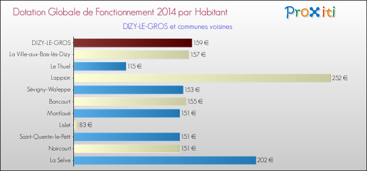 Montant des dotations globales de fonctionnement DGF par Habitant pour DIZY-LE-GROS et les communes proches en 2014. Comparaison des des dotations globales de fonctionnement DGF par habitant pour DIZY-LE-GROS et les communes voisines en 2014.