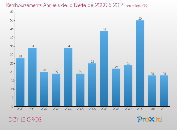 Evolution de l'annuité de la dette pour la commune de DIZY-LE-GROS de 2000 à 2012 Annuités de la dette pour DIZY-LE-GROS de 2000 à 2012
