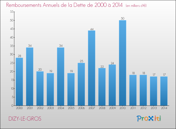 Evolution de l'annuité de la dette pour la commune de DIZY-LE-GROS de 2000 à 2014 Annuités de la dette pour DIZY-LE-GROS de 2000 à 2014