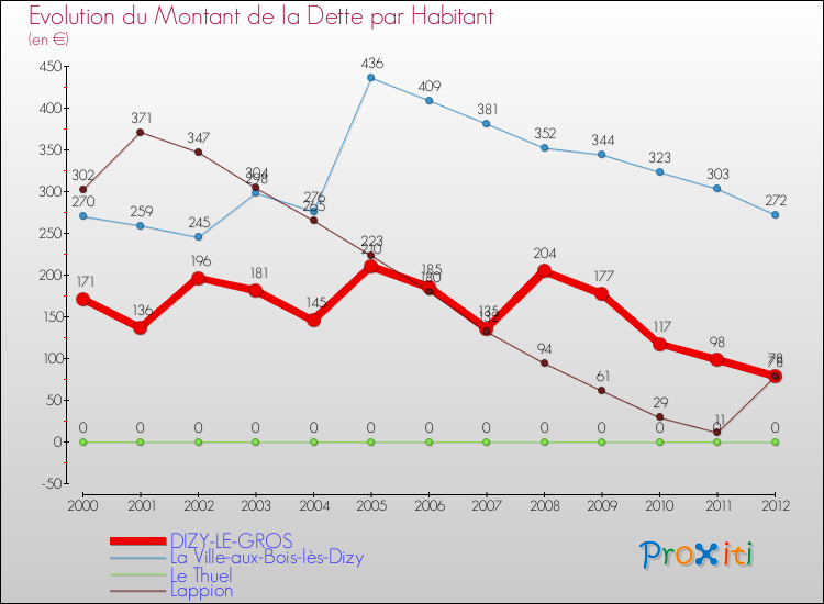 Evolution de la dette par habitant pour la commune de DIZY-LE-GROS et les communes proches de 2000 à 2012 Comparaison de la dette par habitant pour DIZY-LE-GROS et les communes voisines de 2000 à 2012