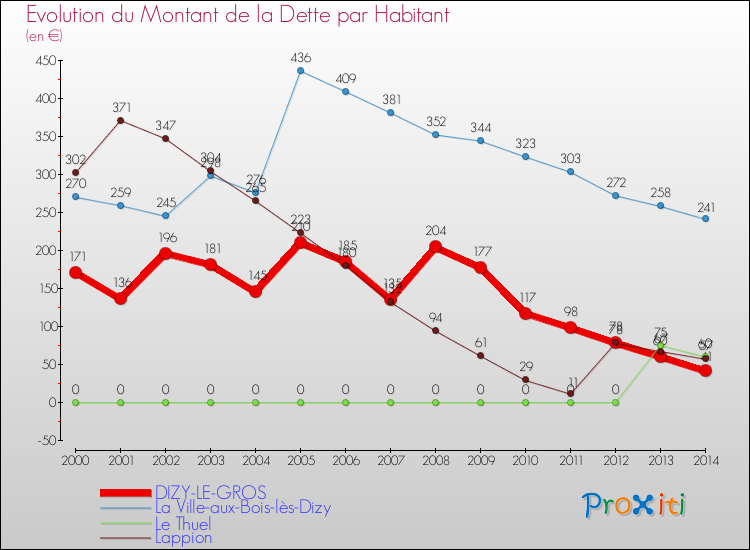 Evolution de la dette par habitant pour la commune de DIZY-LE-GROS et les communes proches de 2000 à 2014 Comparaison de la dette par habitant pour DIZY-LE-GROS et les communes voisines de 2000 à 2014