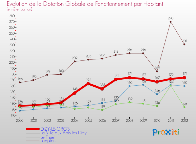 Evolution et montant de la dotation globale de fonctionnement par Habitant pour DIZY-LE-GROS et les communes proches Comparaison des dotations globales de fonctionnement par habitant pour DIZY-LE-GROS et les communes voisines